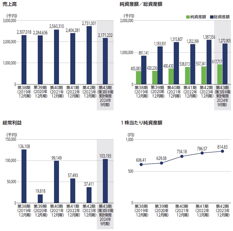 日本オーエー研究所（5241）IPO売上高及び経常利益