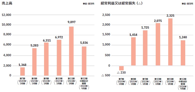 dely（299A）IPO売上高及び経常損益