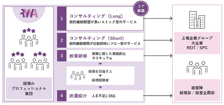 令和アカウンティング・ホールディングス（296A）IPO事業内容