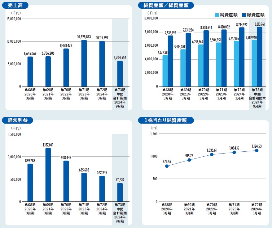 MIC（300A）IPO売上高及び経常利益