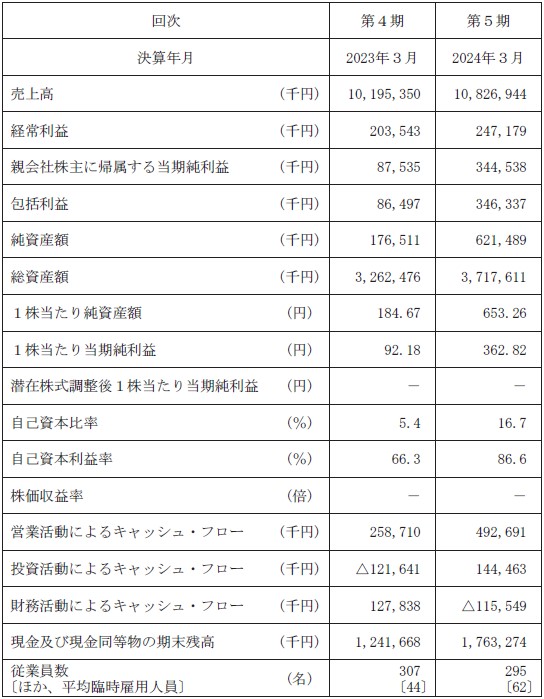 ビースタイルホールディングス（302A）IPO経営指標