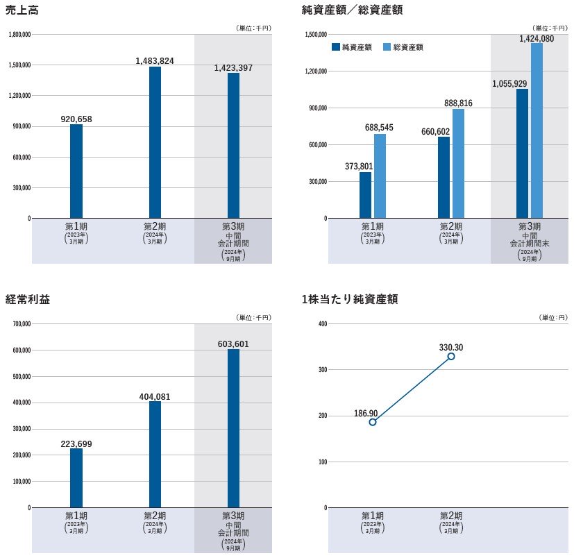 リスキル（291A）IPO売上高及び経常利益