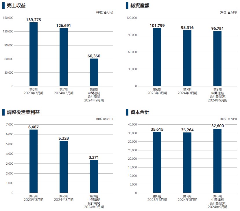 黒田グループ（287A）IPO売上収益及び調整後営業利益