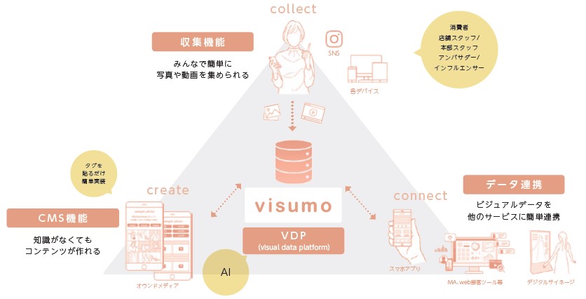 visumo（303A）IPOプラットフォーム