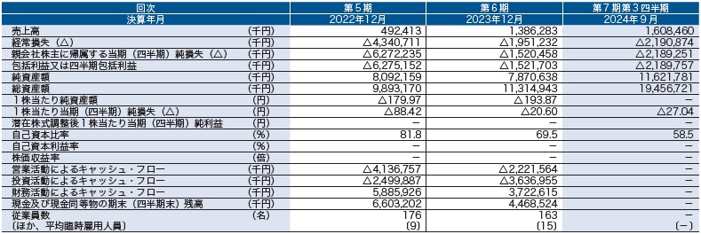 Synspective（290A）IPO経営指標