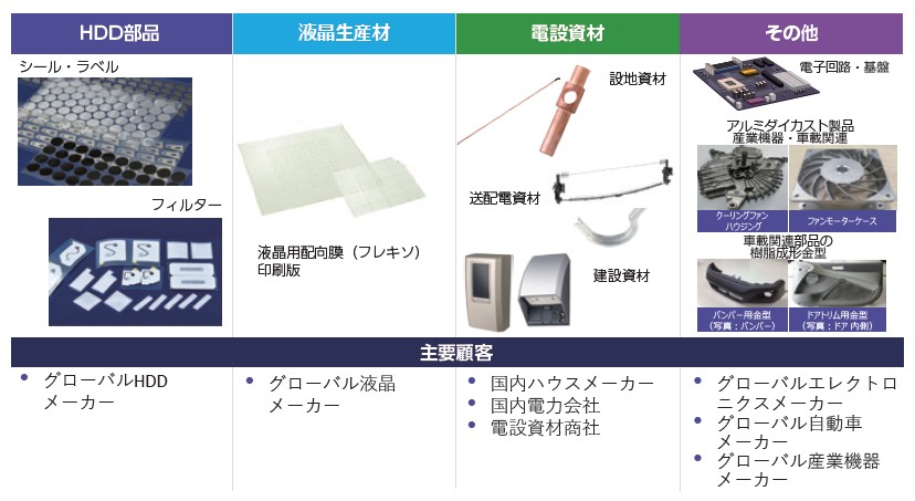 黒田グループ（287A）IPO製造事業の概要