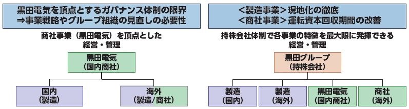 黒田グループ（287A）IPO事業運営