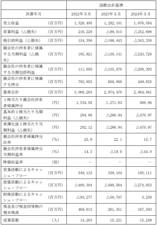 キオクシアホールディングス（285A）IPO経営指標