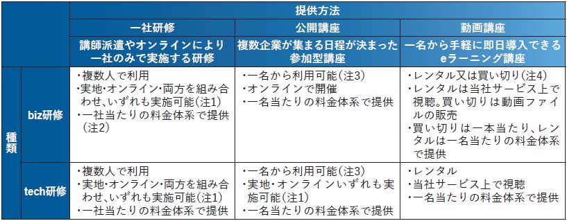 リスキル（291A）IPO研修サービス