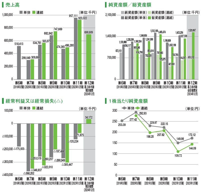 インフォメティス（281A）IPO売上高及び経常損益2