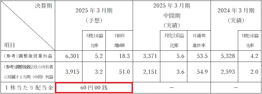 黒田グループ（287A）IPO2025年3月期の業績予想