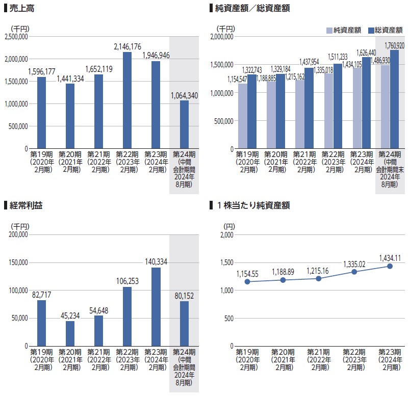 フォルシア（304A）IPO売上高及び経常利益