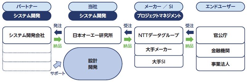 日本オーエー研究所（5241）IPO事業内容