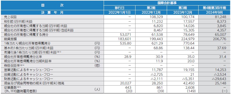 ファイントゥデイホールディングス（289A）IPO経営指標