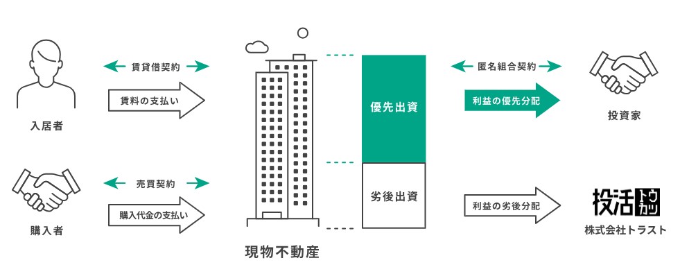 投活（トウカツ）匿名組合型