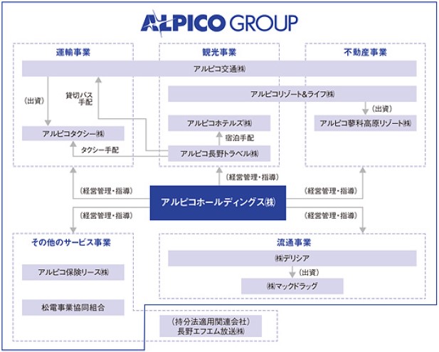 アルピコホールディングス（297A）IPO事業系統図