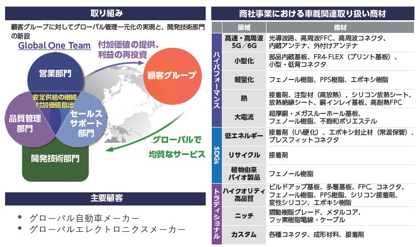 黒田グループ（287A）IPO商社事業の概要