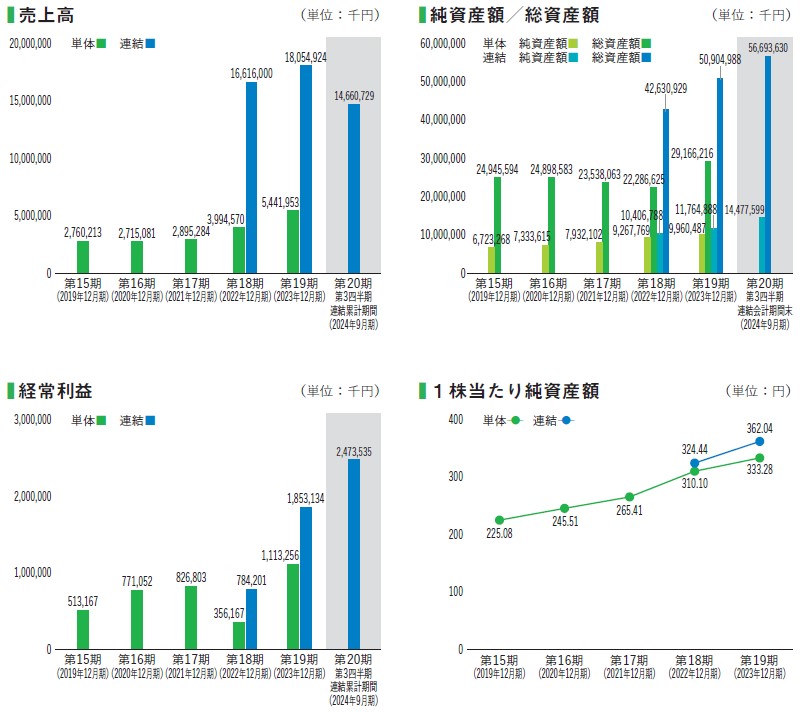 ユカリア（286A）IPO売上高及び経常利益