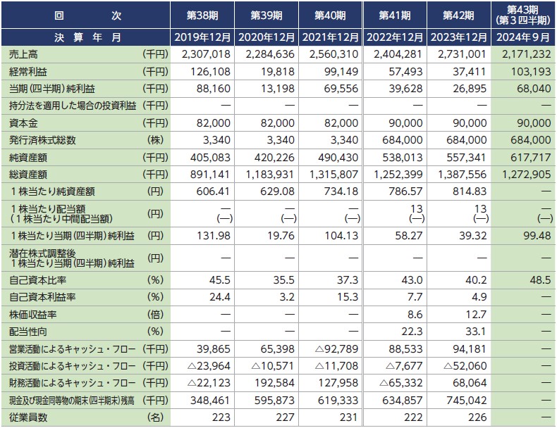 日本オーエー研究所（5241）IPO経営指標