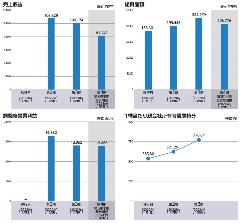 ファイントゥデイホールディングス（289A）IPO売上収益及び調整後営業利益