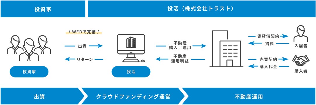 投活（トウカツ）事業系統図