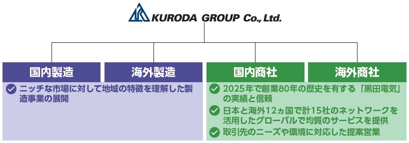 黒田グループ（287A）IPO組織