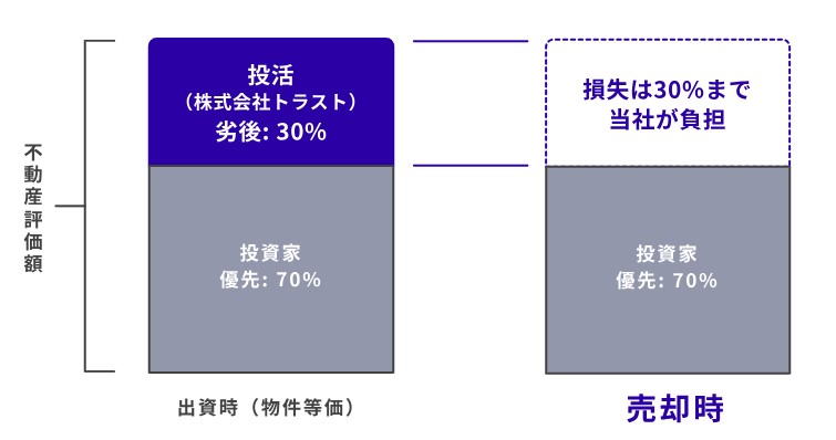 投活（トウカツ）優先劣後システム