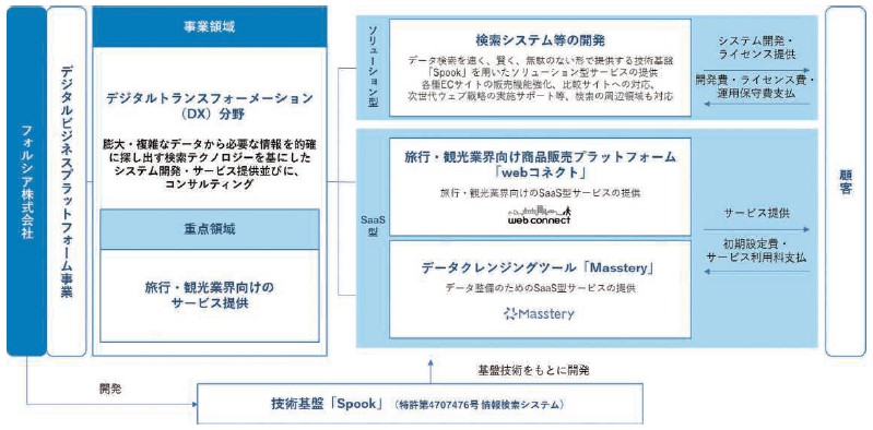 フォルシア（304A）IPO事業概要