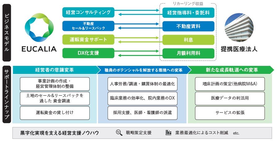 ユカリア（286A）IPO医療経営総合支援事業