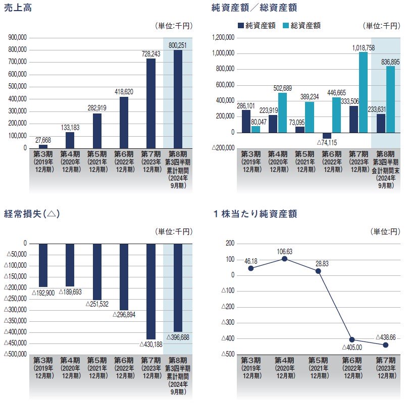 GVA TECH（298A）IPO売上高及び経常損失