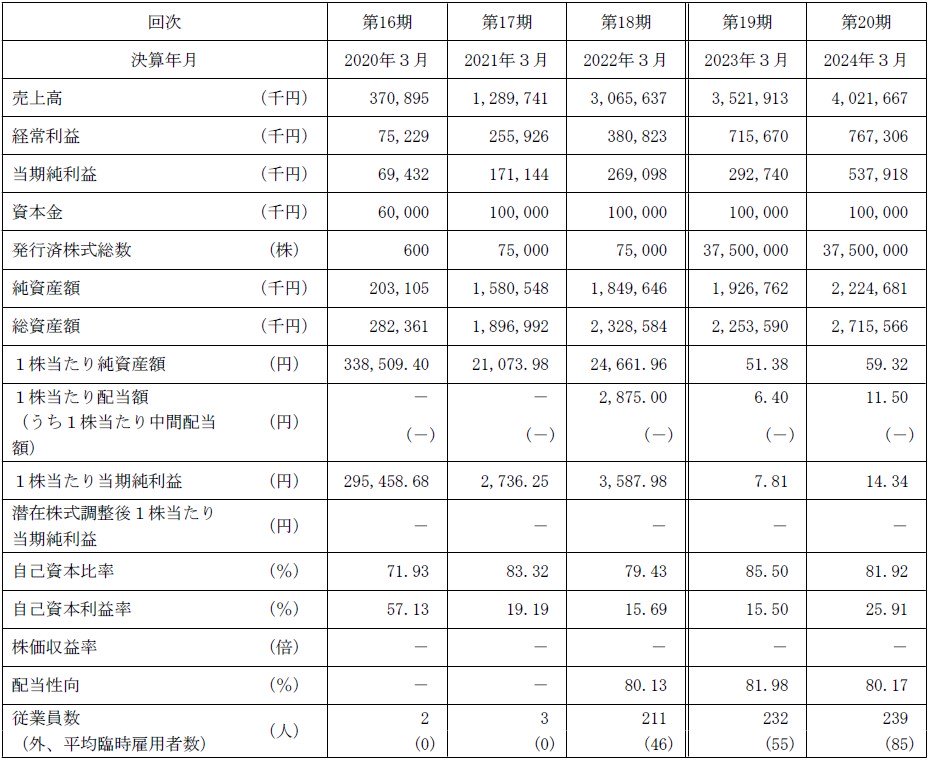 令和アカウンティング・ホールディングス（296A）IPO経営指標