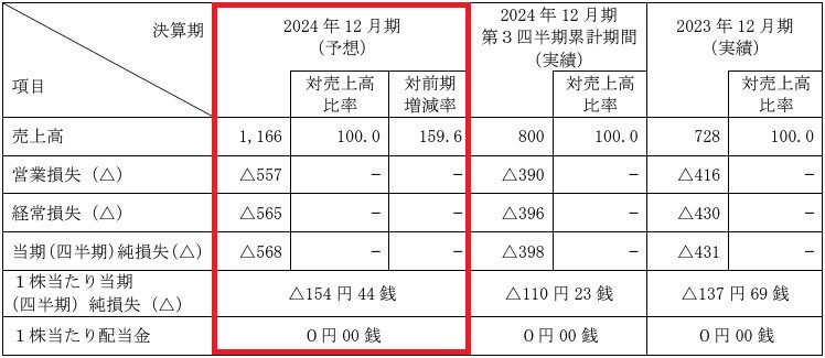 GVA TECH（298A）IPO2024年12月期の業績予想