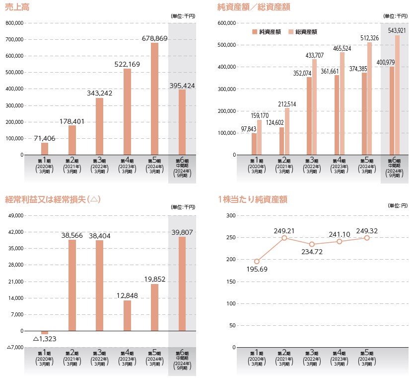 visumo（303A）IPO売上高及び経常損益