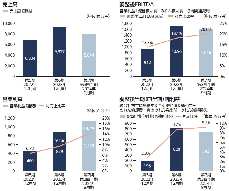 技術承継機構（319A）IPO売上高及び営業利益