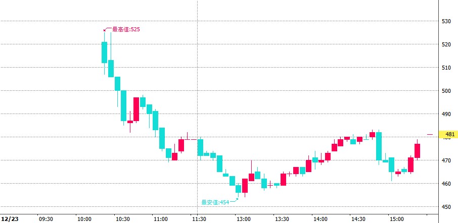 令和アカウンティング・ホールディングス（296A）IPO5分足チャート2024.12.23