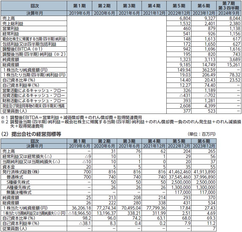 技術承継機構（319A）IPO経営指標