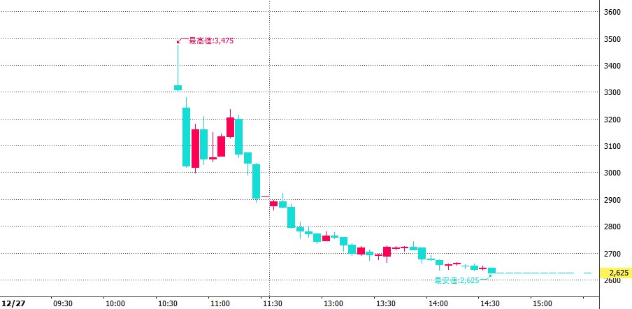 ビースタイルホールディングス（302A）IPO5分足チャート2024.12.27