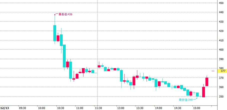 ラクサス・テクノロジーズ（288A）IPO5分足チャート2024.12.13