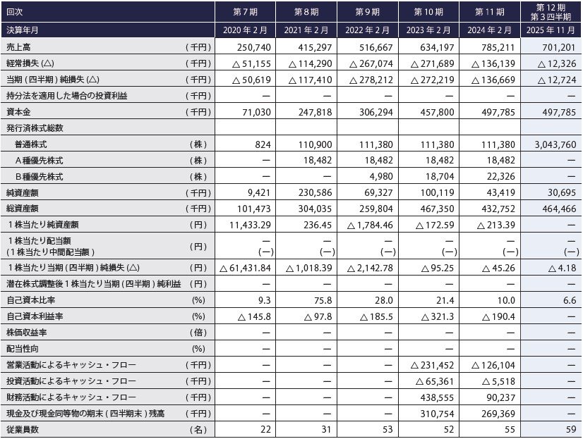 フライヤー（323A）IPO経営指標