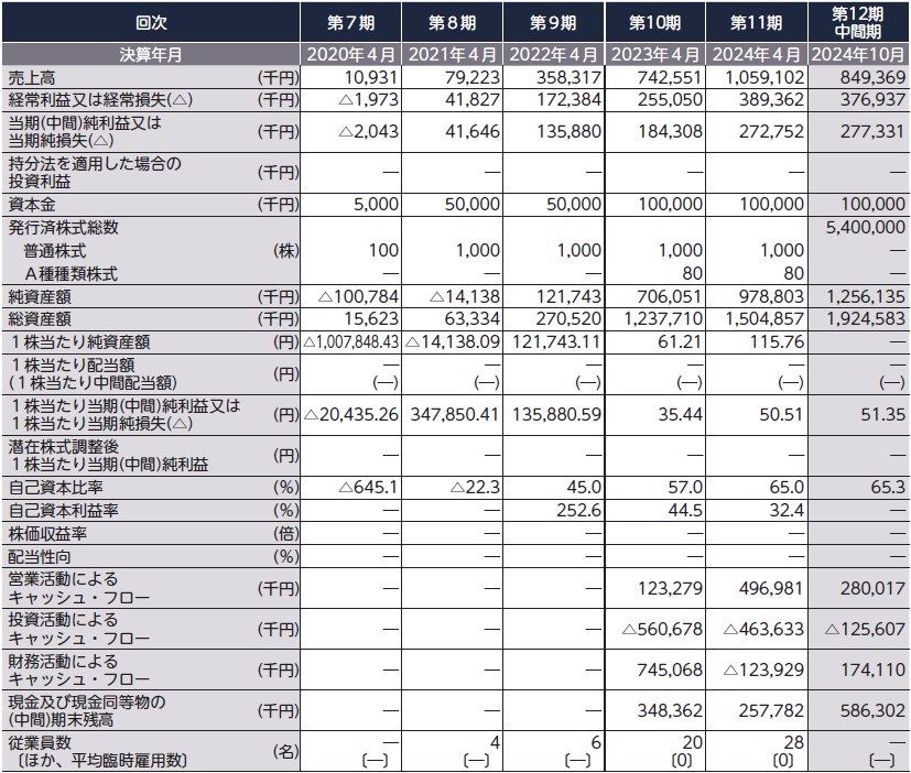 ブッキングリゾート（324A）IPO経営指標