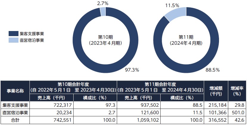 ブッキングリゾート（324A）IPO売上高の構成