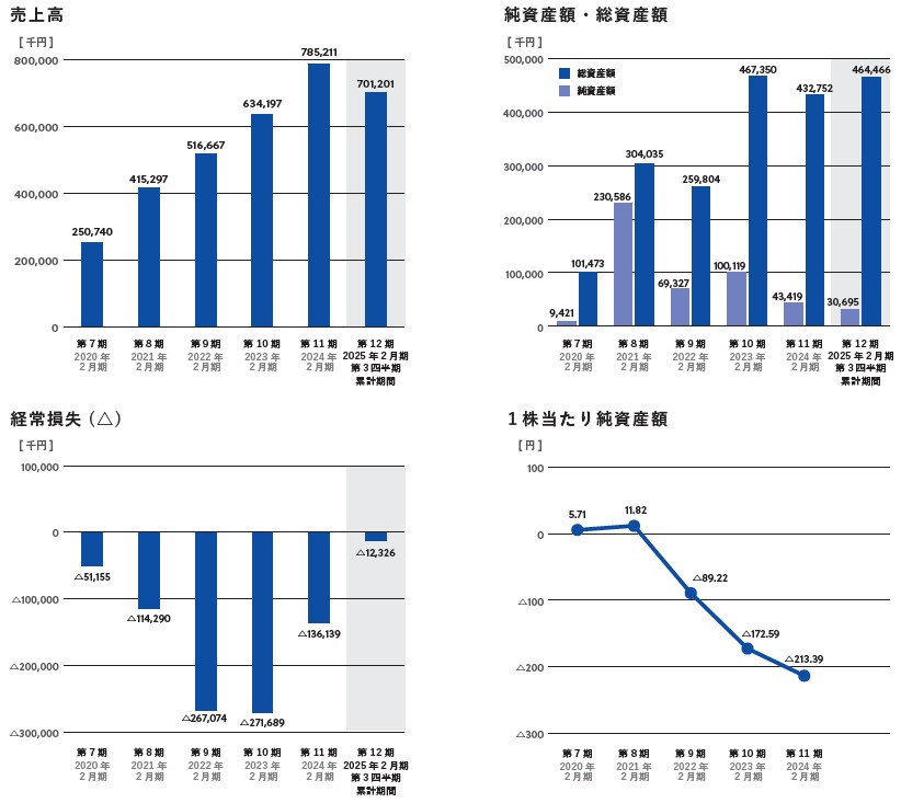 フライヤー（323A）IPO売上高及び経常損失