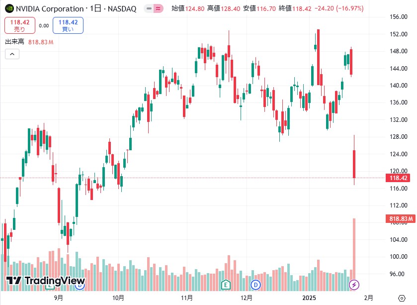 エヌビディア日足チャート2025.1.27
