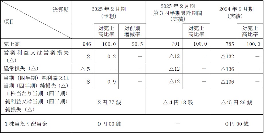 フライヤー（323A）IPO2025年2月期業績予想