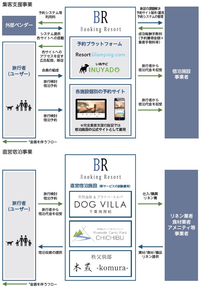 ブッキングリゾート（324A）IPO事業系統図