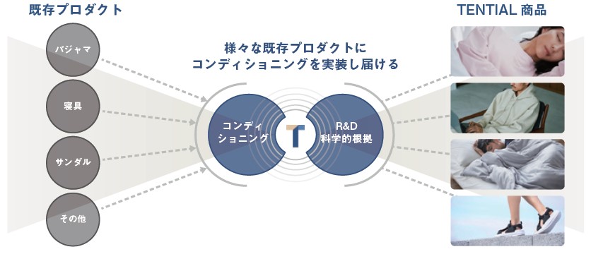 TENTIAL（325A）IPO事業内容