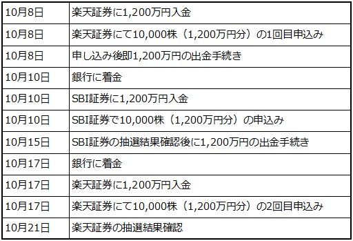東京地下鉄（9023）東京メトロIPO申し込みスケジュール