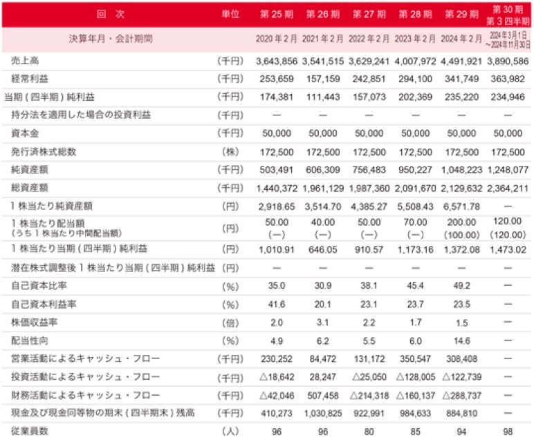 パパネッツ（9388）IPO経営指標