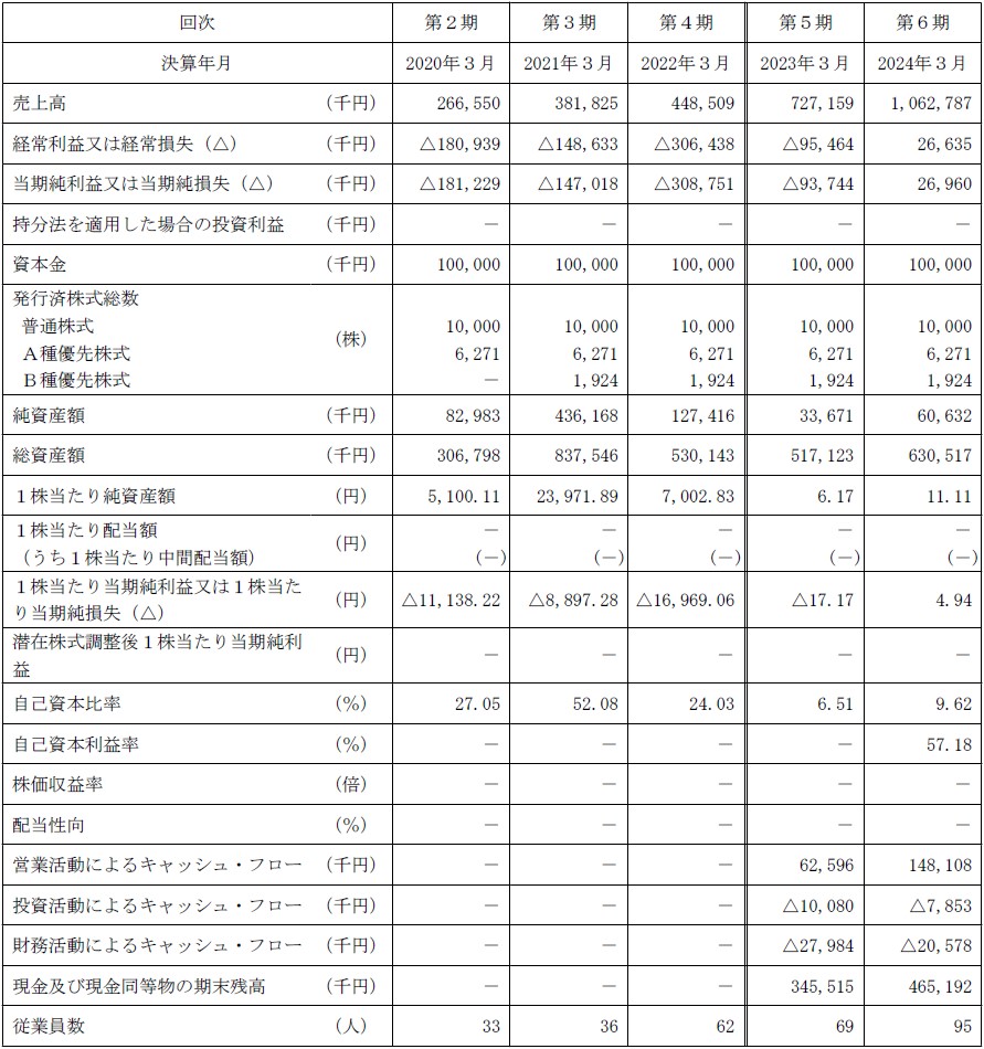 TalentX（330A）IPO経営指標