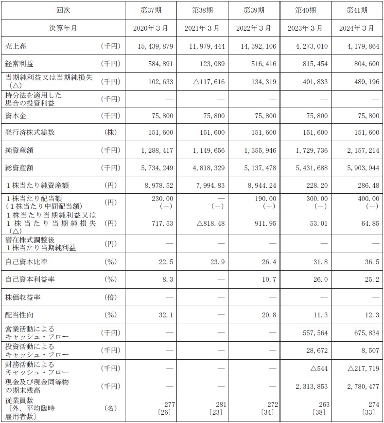 メディックス（331A）IPO経営指標